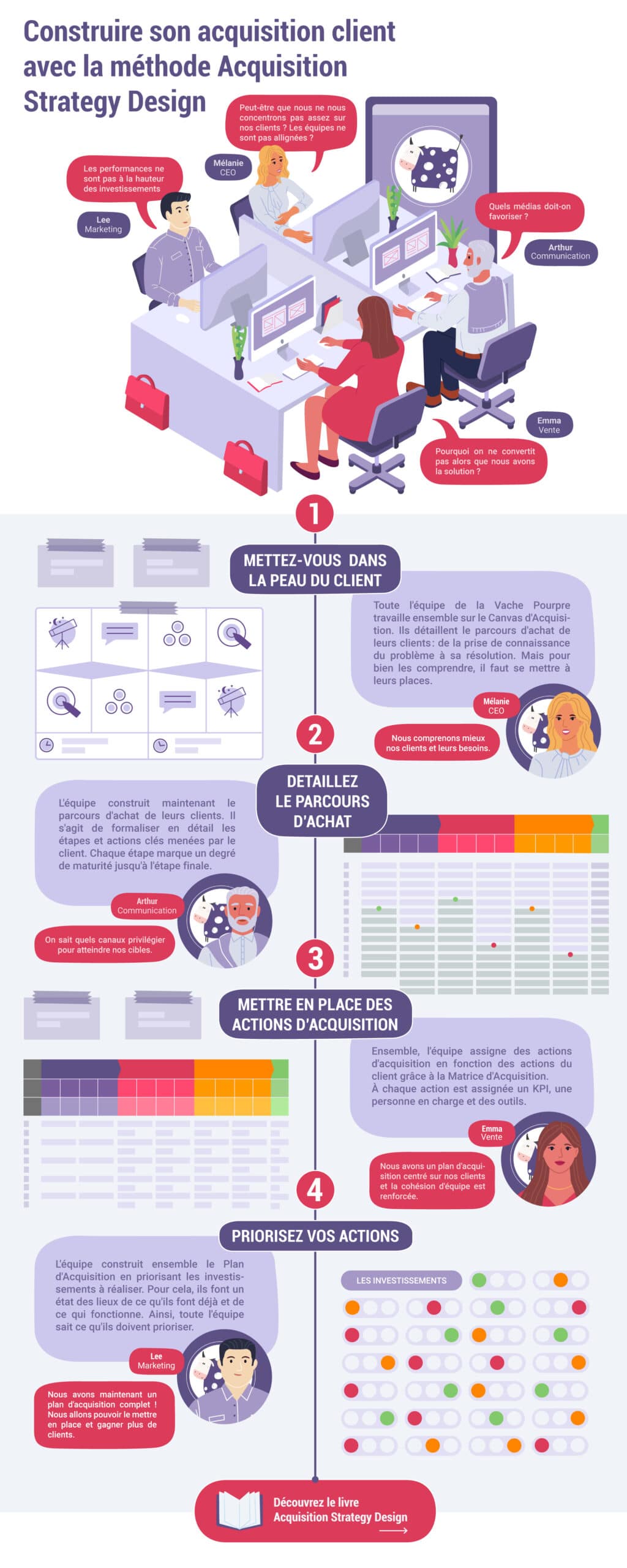 Acquisition client : qu’est-ce que c’est et comment faire ? Découvrez notre méthode Infographie des étapes de la méthode acquisition strategy design permettant de construire son acquisition client