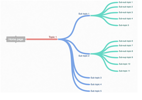 Comment améliorer le SEO de mon site e-commerce ? Schema structure d'un blog