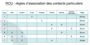 RCU règles d'association