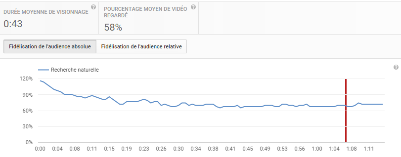 Youtube pour les pros : initiation pour grand débutant pressé L'outil d'analytics Youtube