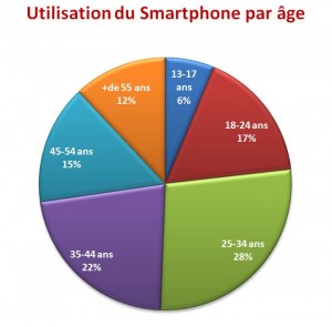 Communication : Mobilisez-vous pour le Mobile