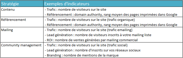 Mettre en place des indicateurs