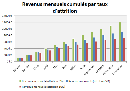 SaaS : 4 leviers pour réduire votre taux d'attrition Revenus pour un taux d'attrition 0%, 5% et 10%
