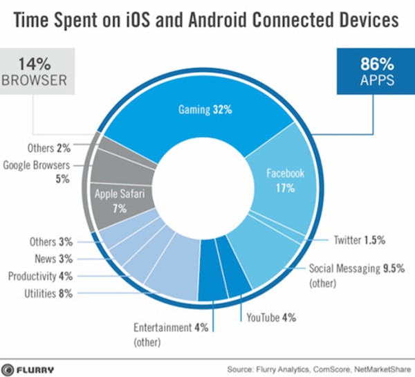 Application mobile Temps passé sur les applications