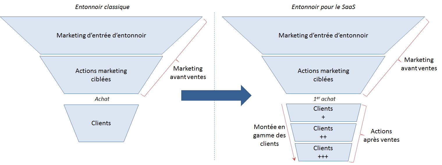 SaaS : 4 leviers pour réduire votre taux d'attrition Entonnoir de vente classique et entonnoir de vente SaaS