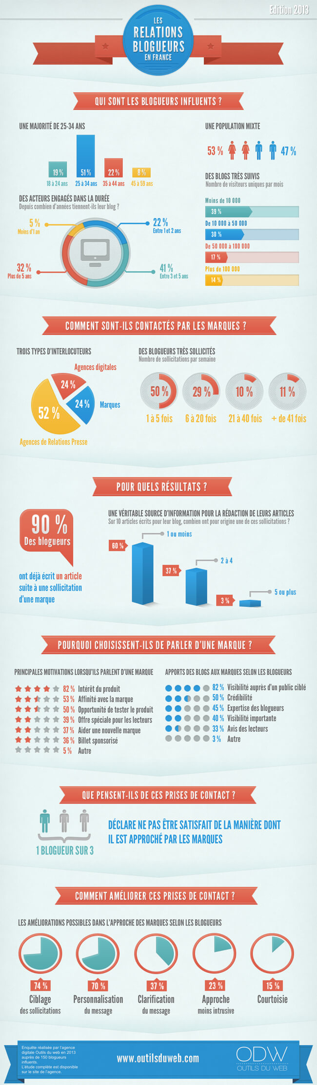 Comment mener une campagne de relation blogueurs Infographie : relations blogueurs