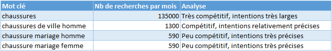Marketing digital et PME : comment s'imposer face aux marques fortes Mots clés plus ou moins compétitifs