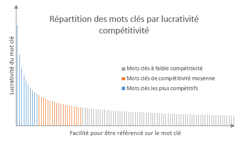 Marketing digital et PME : comment s'imposer face aux marques fortes Mots clés : la longue traine