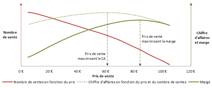 Comment pricer votre offre au meilleur prix Sensibilité prix avec marge