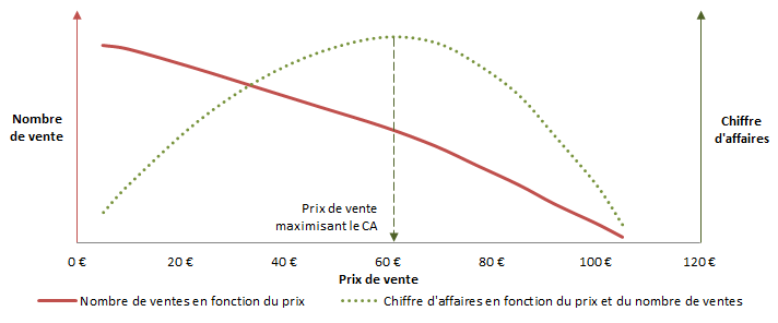 Comment pricer votre offre au meilleur prix Sensibilité prix